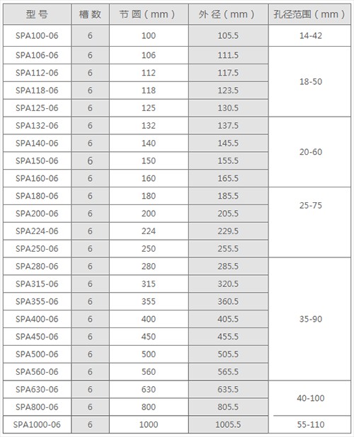 spa6槽皮帶輪規(guī)格參數(shù)表